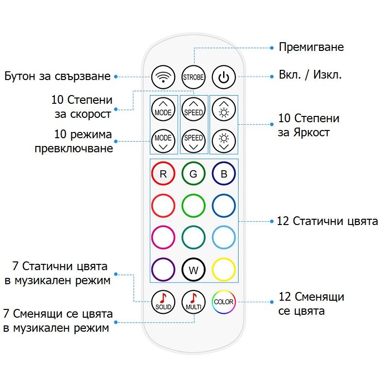 инфрачервено дистанционно управление 24 бутона за лед ленти